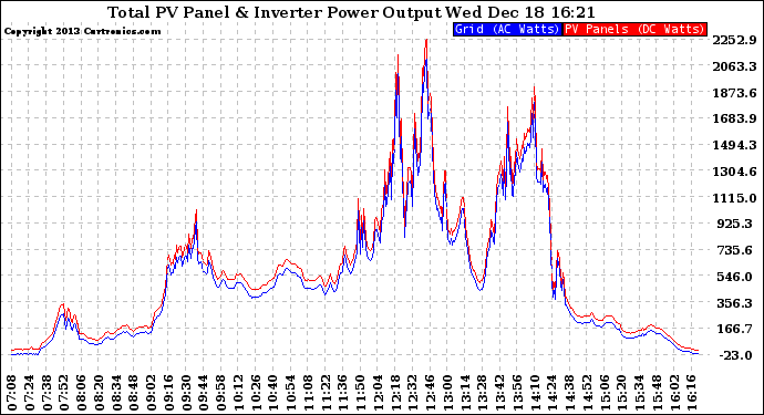 Solar PV/Inverter Performance PV Panel Power Output & Inverter Power Output