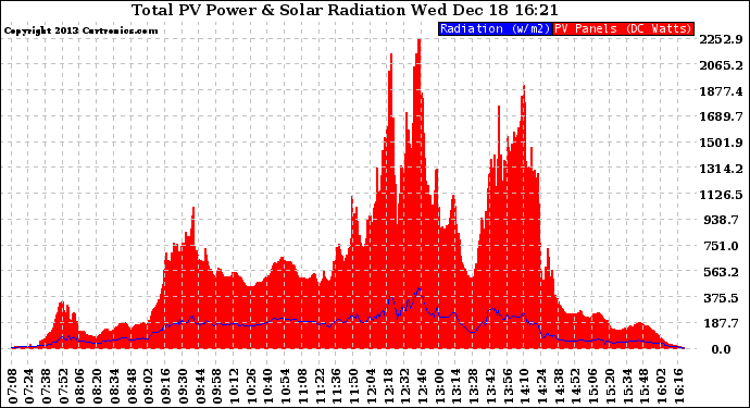 Solar PV/Inverter Performance Total PV Panel Power Output & Solar Radiation