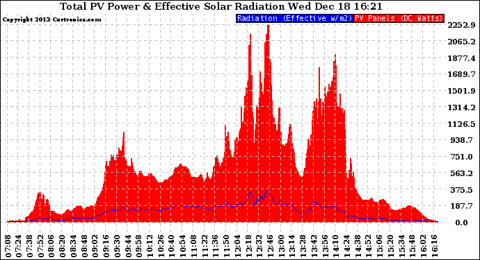 Solar PV/Inverter Performance Total PV Panel Power Output & Effective Solar Radiation