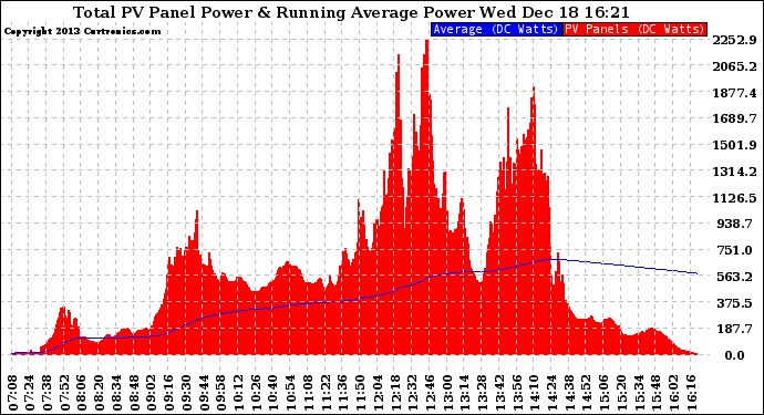 Solar PV/Inverter Performance Total PV Panel & Running Average Power Output