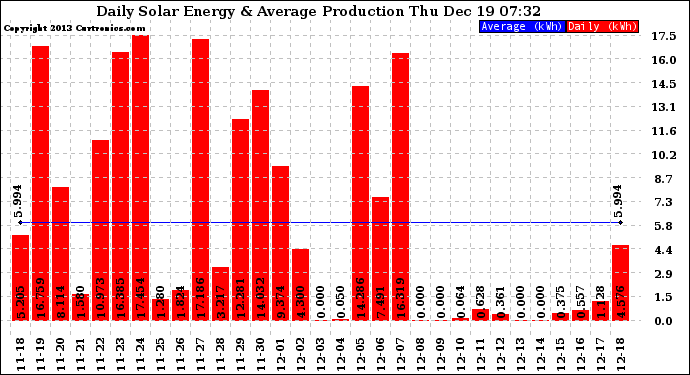 Solar PV/Inverter Performance Daily Solar Energy Production