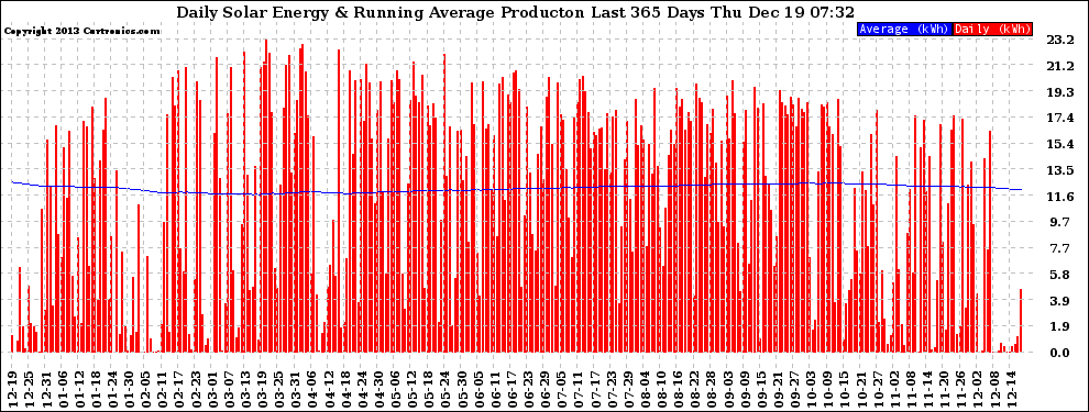 Solar PV/Inverter Performance Daily Solar Energy Production Running Average Last 365 Days