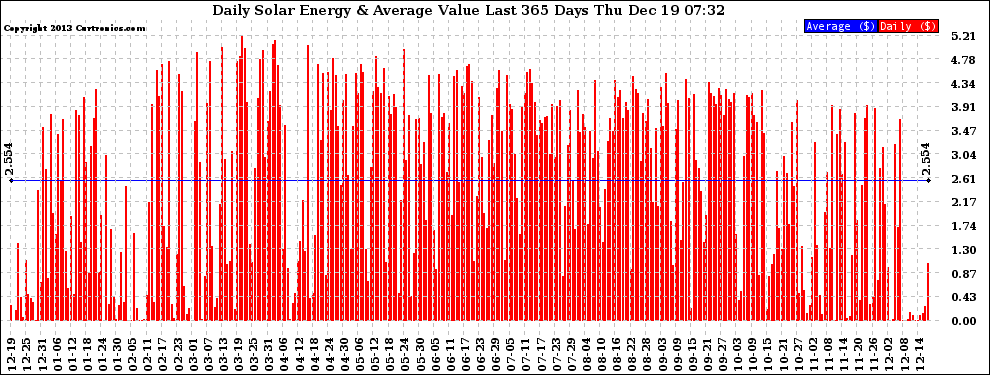 Solar PV/Inverter Performance Daily Solar Energy Production Value Last 365 Days