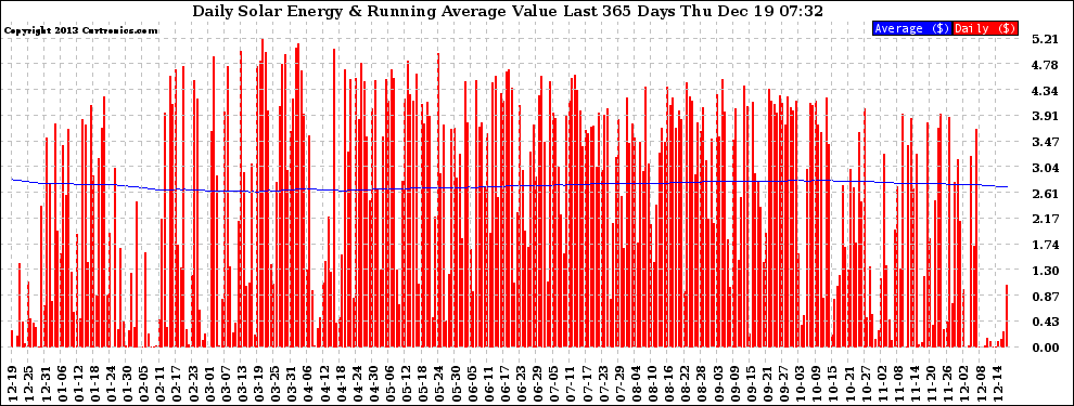 Solar PV/Inverter Performance Daily Solar Energy Production Value Running Average Last 365 Days