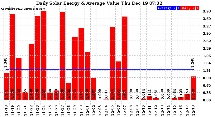 Solar PV/Inverter Performance Daily Solar Energy Production Value