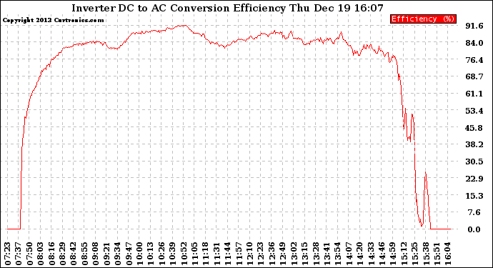 Solar PV/Inverter Performance Inverter DC to AC Conversion Efficiency