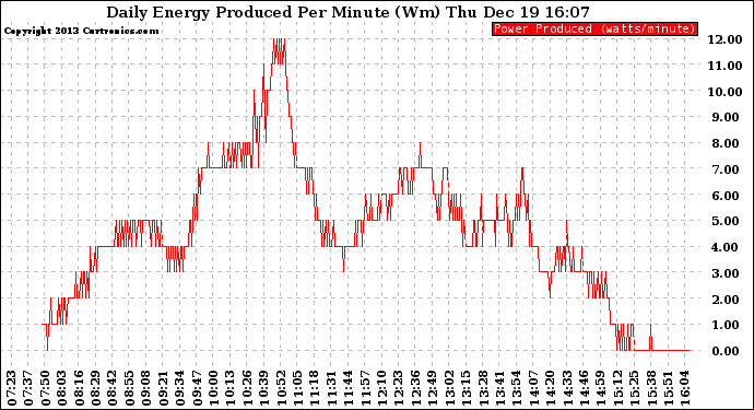 Solar PV/Inverter Performance Daily Energy Production Per Minute