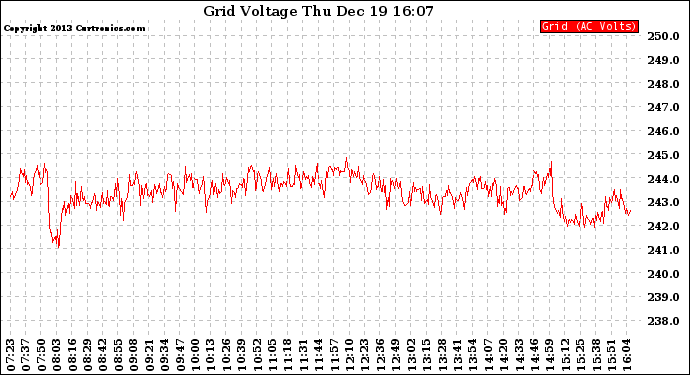 Solar PV/Inverter Performance Grid Voltage