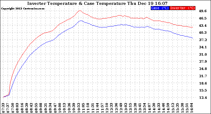 Solar PV/Inverter Performance Inverter Operating Temperature