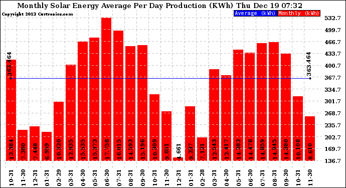 Solar PV/Inverter Performance Monthly Solar Energy Production Average Per Day (KWh)