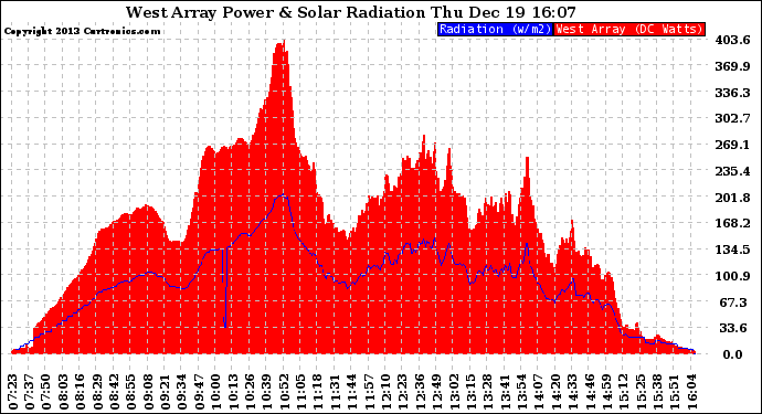 Solar PV/Inverter Performance West Array Power Output & Solar Radiation