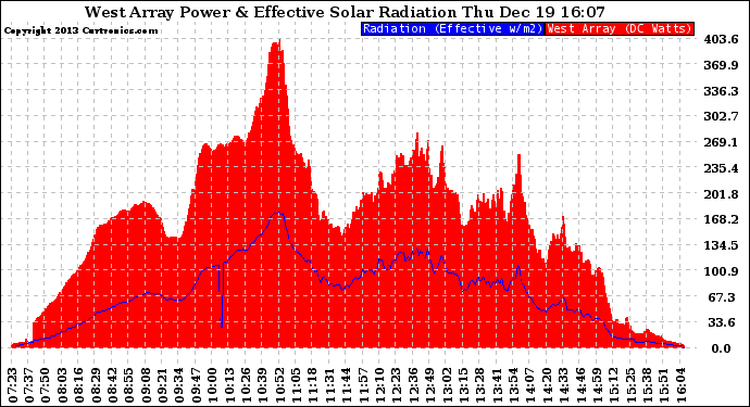 Solar PV/Inverter Performance West Array Power Output & Effective Solar Radiation