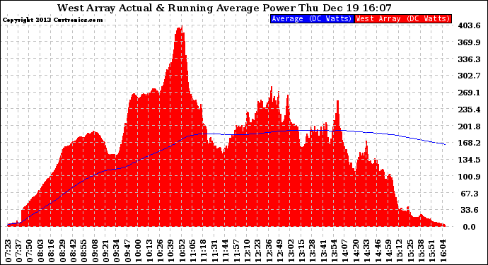 Solar PV/Inverter Performance West Array Actual & Running Average Power Output