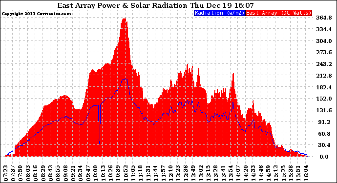 Solar PV/Inverter Performance East Array Power Output & Solar Radiation