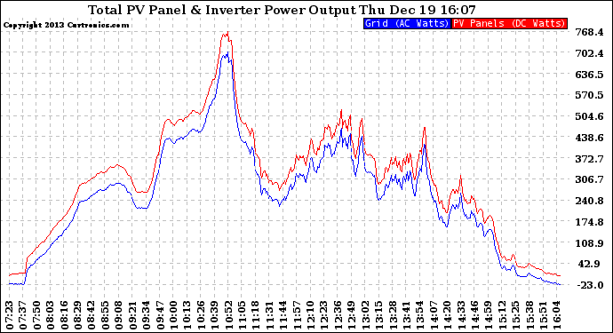 Solar PV/Inverter Performance PV Panel Power Output & Inverter Power Output