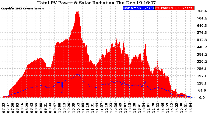 Solar PV/Inverter Performance Total PV Panel Power Output & Solar Radiation