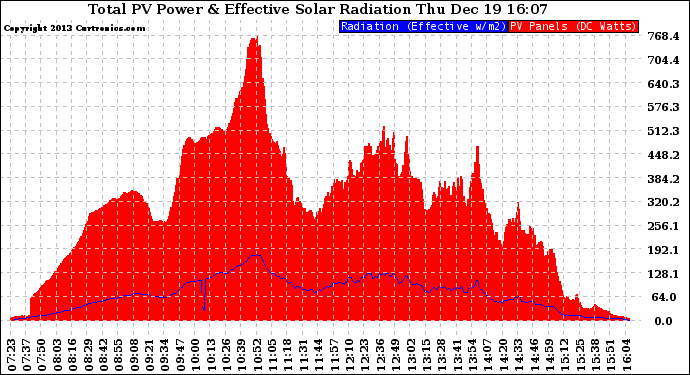 Solar PV/Inverter Performance Total PV Panel Power Output & Effective Solar Radiation