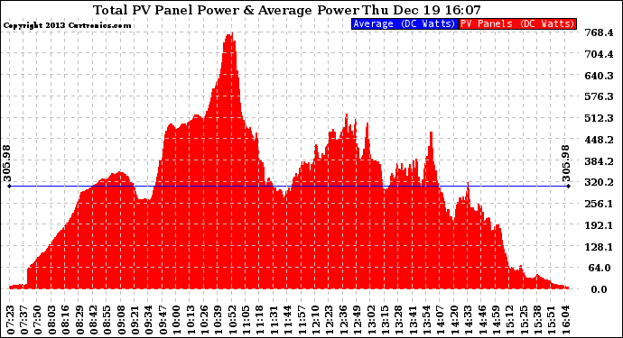 Solar PV/Inverter Performance Total PV Panel Power Output