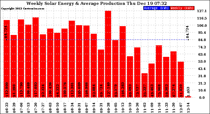 Solar PV/Inverter Performance Weekly Solar Energy Production