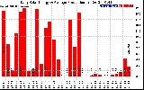 Solar PV/Inverter Performance Daily Solar Energy Production