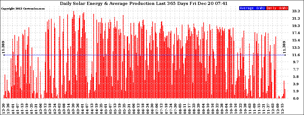 Solar PV/Inverter Performance Daily Solar Energy Production Last 365 Days