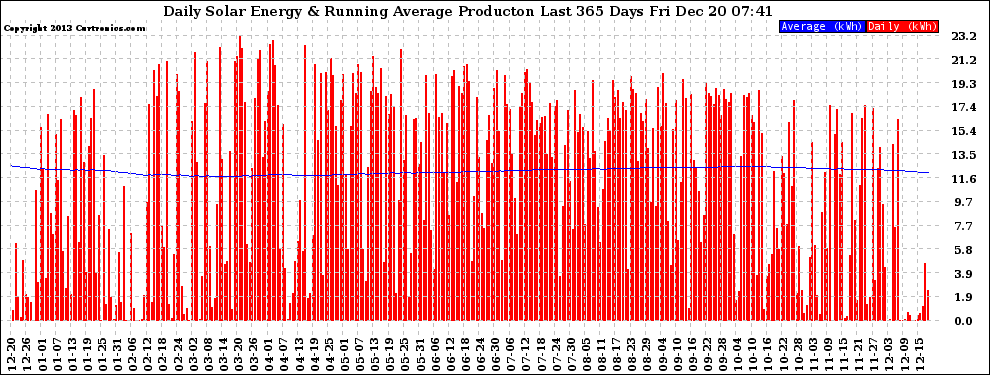 Solar PV/Inverter Performance Daily Solar Energy Production Running Average Last 365 Days