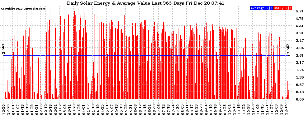 Solar PV/Inverter Performance Daily Solar Energy Production Value Last 365 Days