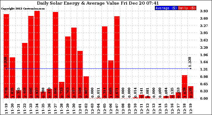 Solar PV/Inverter Performance Daily Solar Energy Production Value