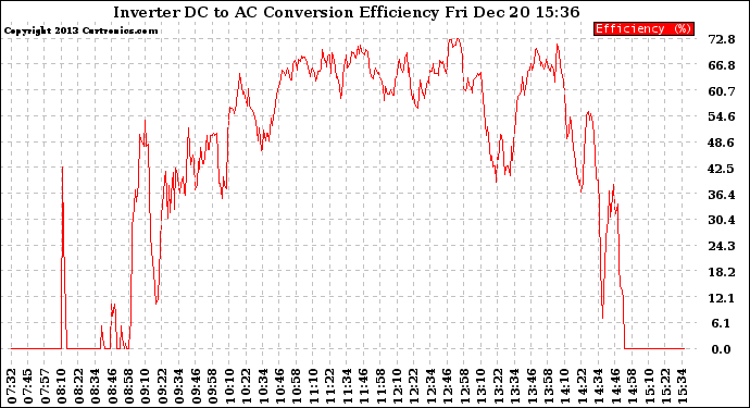 Solar PV/Inverter Performance Inverter DC to AC Conversion Efficiency