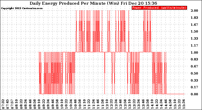 Solar PV/Inverter Performance Daily Energy Production Per Minute