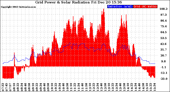 Solar PV/Inverter Performance Grid Power & Solar Radiation