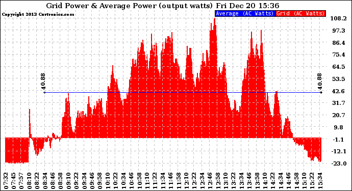 Solar PV/Inverter Performance Inverter Power Output