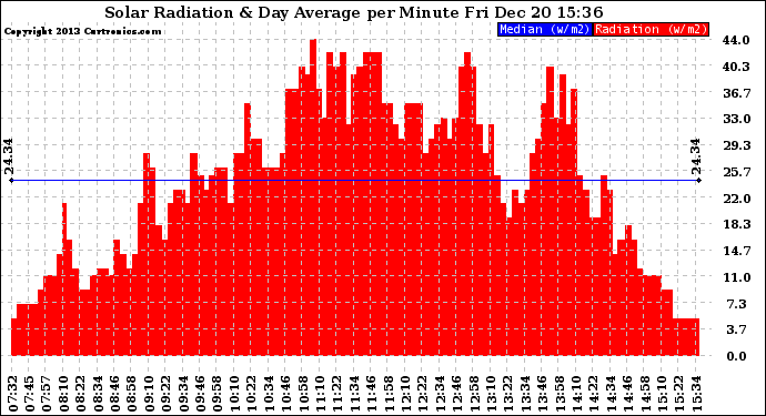 Solar PV/Inverter Performance Solar Radiation & Day Average per Minute