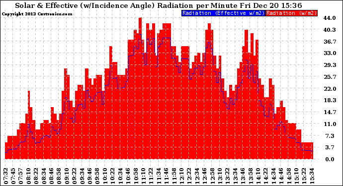 Solar PV/Inverter Performance Solar Radiation & Effective Solar Radiation per Minute