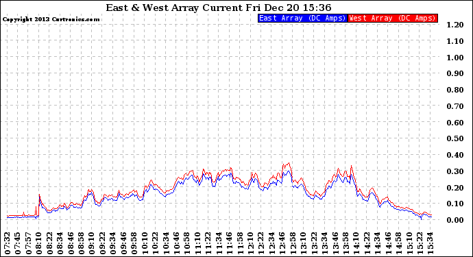 Solar PV/Inverter Performance Photovoltaic Panel Current Output