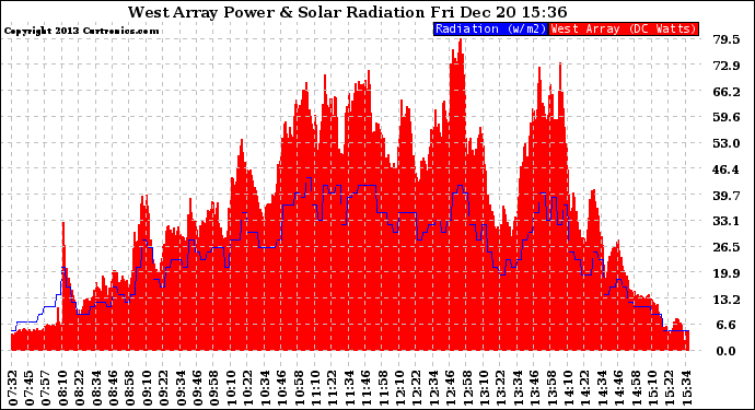 Solar PV/Inverter Performance West Array Power Output & Solar Radiation