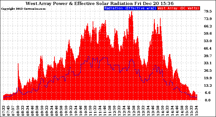 Solar PV/Inverter Performance West Array Power Output & Effective Solar Radiation