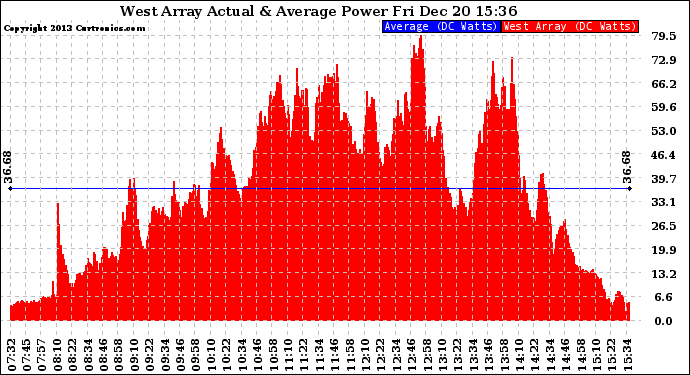 Solar PV/Inverter Performance West Array Actual & Average Power Output