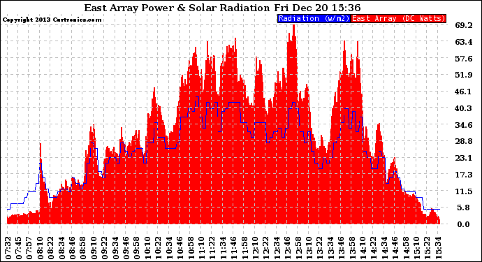 Solar PV/Inverter Performance East Array Power Output & Solar Radiation