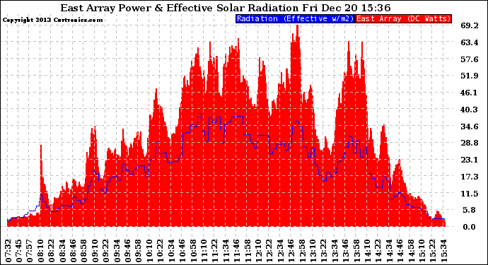 Solar PV/Inverter Performance East Array Power Output & Effective Solar Radiation