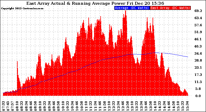 Solar PV/Inverter Performance East Array Actual & Running Average Power Output