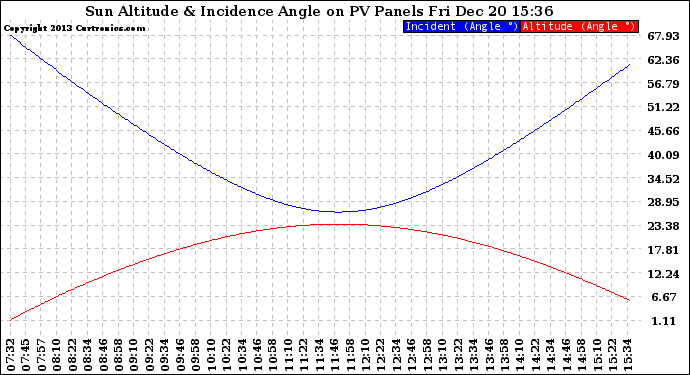 Solar PV/Inverter Performance Sun Altitude Angle & Sun Incidence Angle on PV Panels