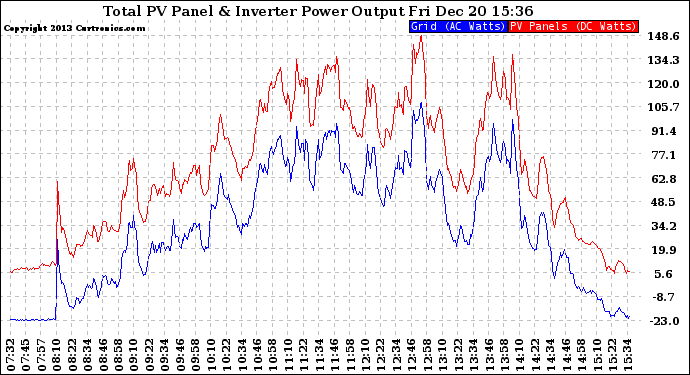 Solar PV/Inverter Performance PV Panel Power Output & Inverter Power Output