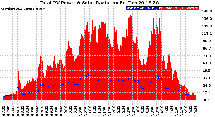 Solar PV/Inverter Performance Total PV Panel Power Output & Solar Radiation