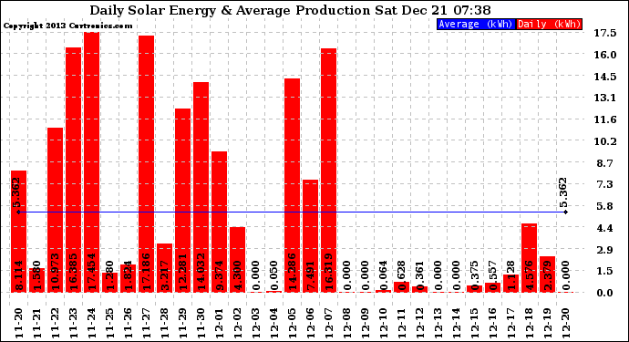 Solar PV/Inverter Performance Daily Solar Energy Production