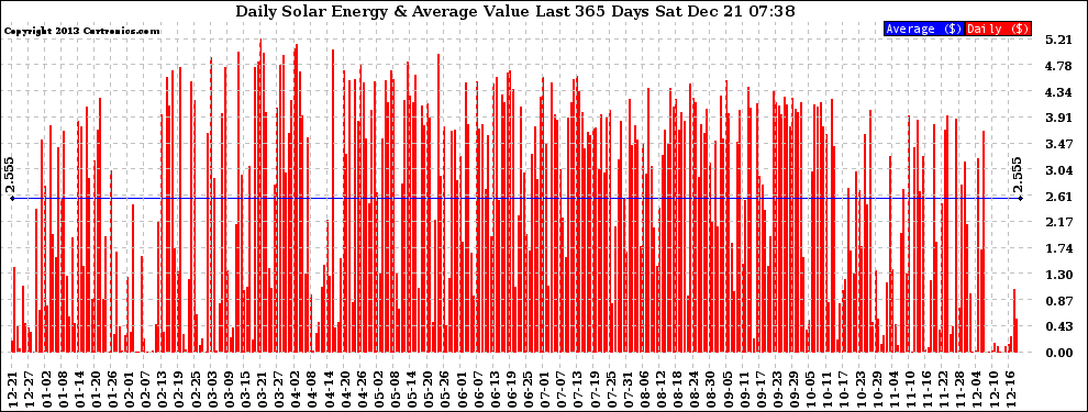 Solar PV/Inverter Performance Daily Solar Energy Production Value Last 365 Days