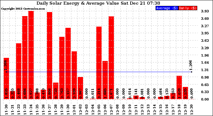 Solar PV/Inverter Performance Daily Solar Energy Production Value