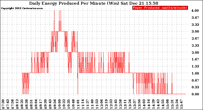 Solar PV/Inverter Performance Daily Energy Production Per Minute