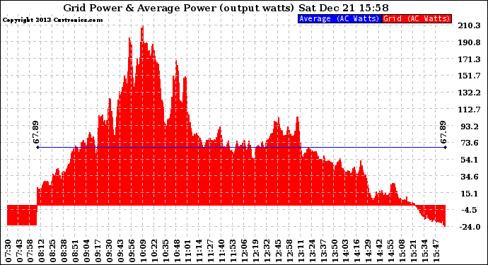 Solar PV/Inverter Performance Inverter Power Output