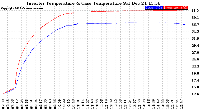 Solar PV/Inverter Performance Inverter Operating Temperature